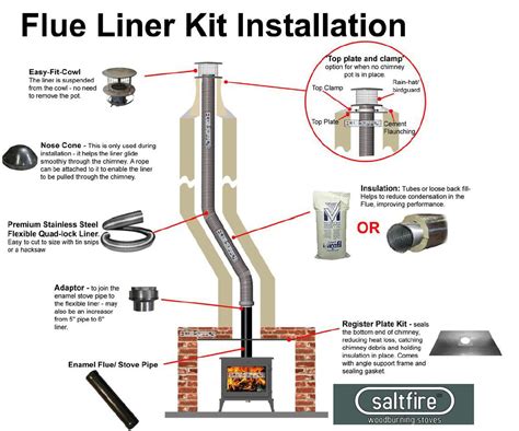 metal box that flue vent goes into|chimney flue replacement parts.